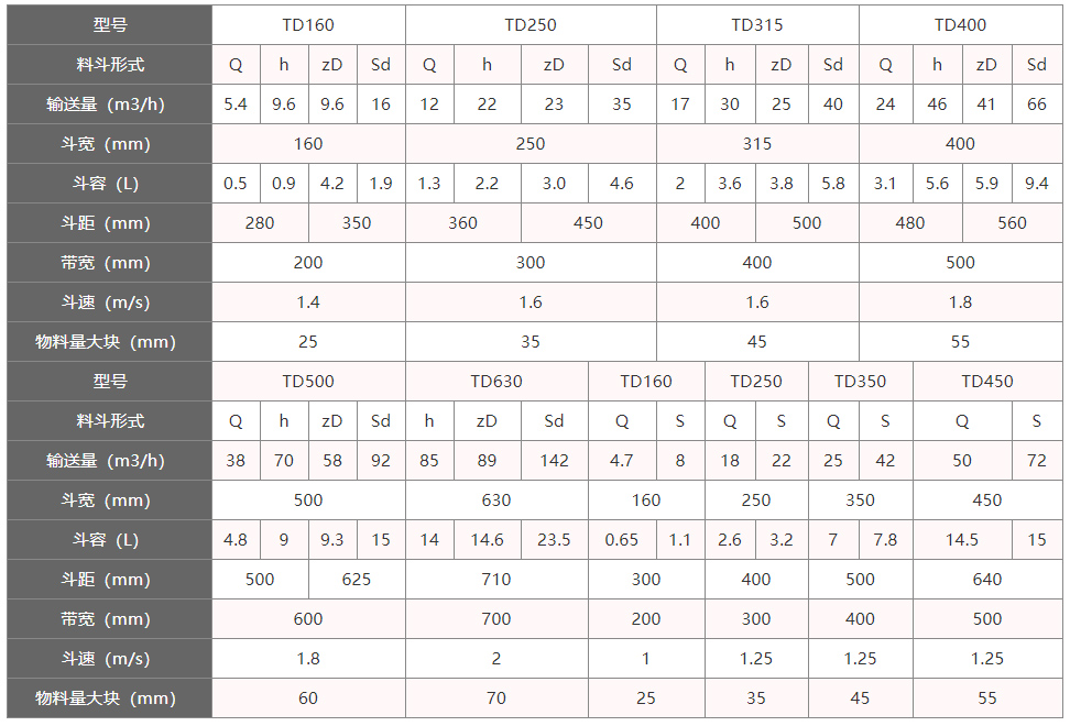 TD型斗式提升機(jī)參數(shù)